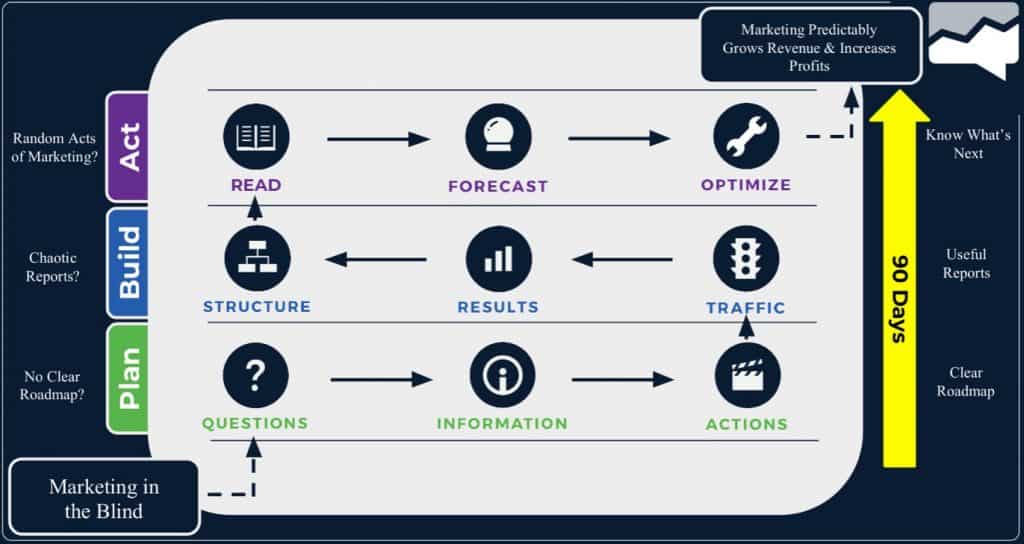 measurement marketing framework